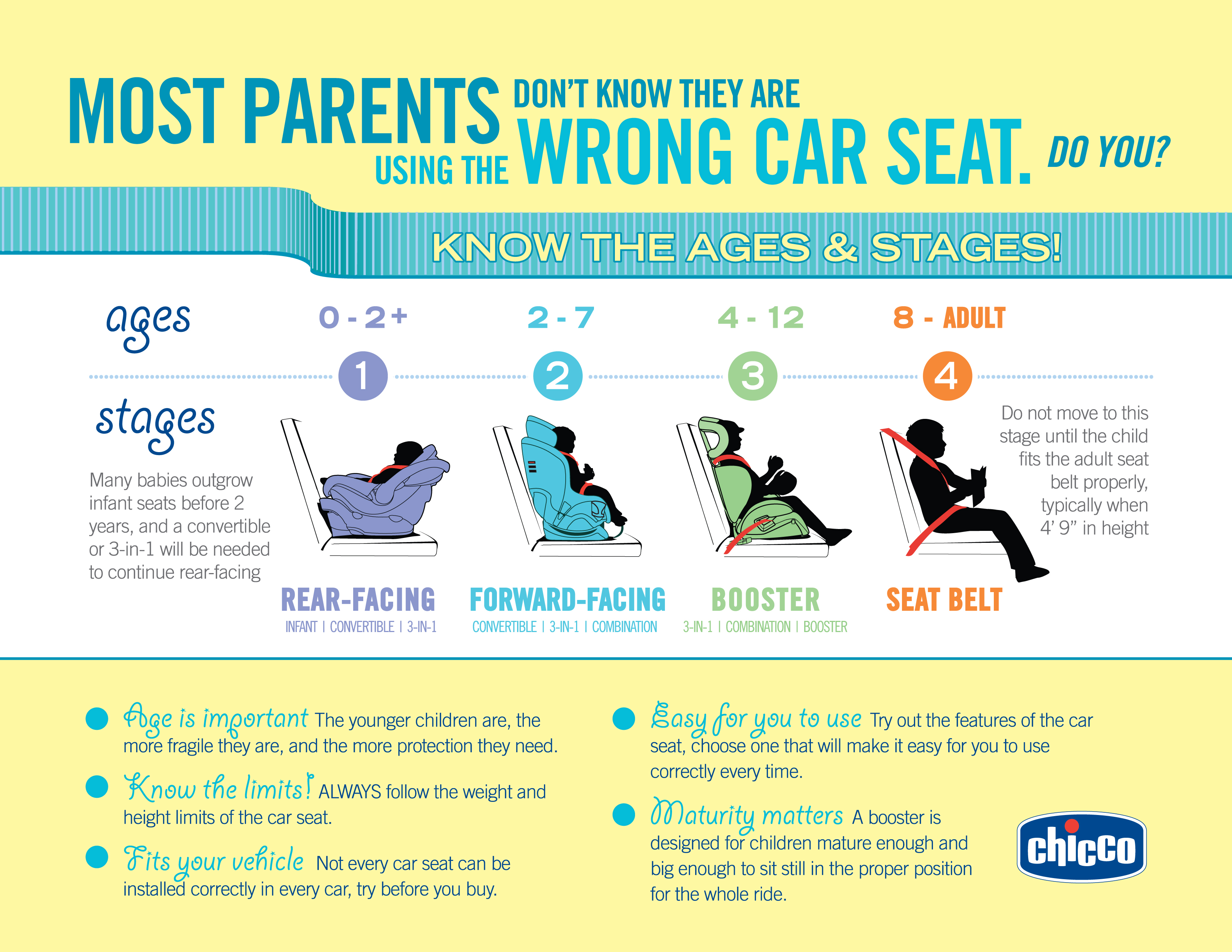 http://www.longwaitforisabella.com/wp-content/uploads/2015/01/Ages-and-Stages-of-Car-Seat-Usage.jpg
